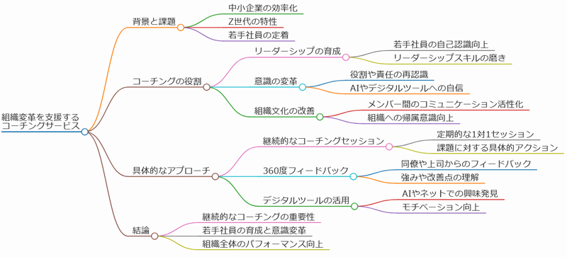 組織に所属するメンバーに継続的にコーチングを提供