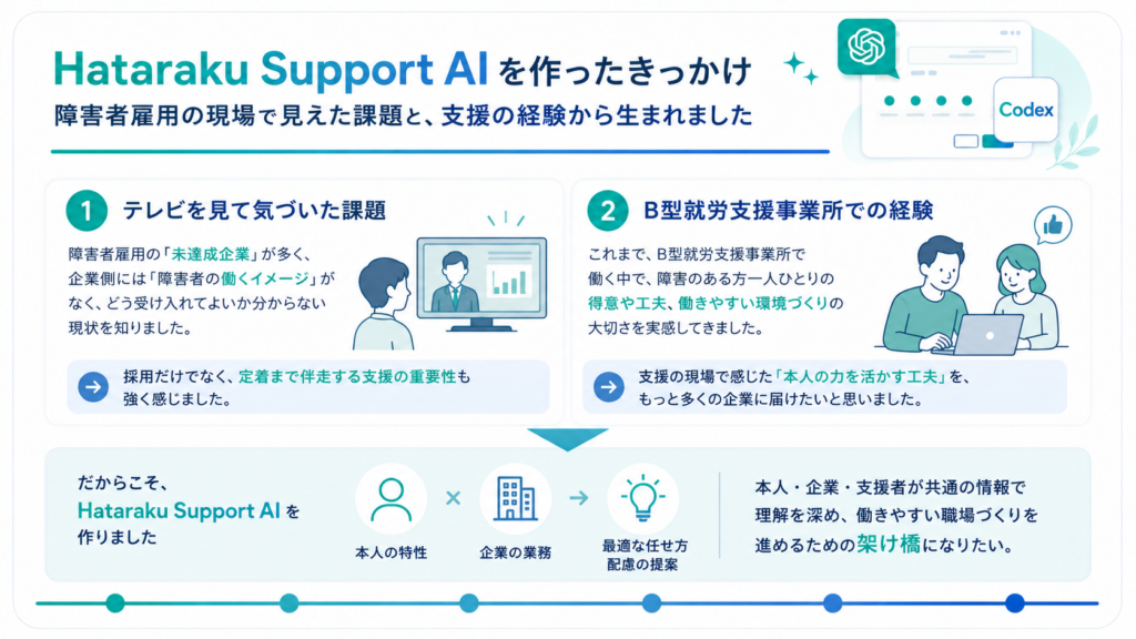 HATARAKU AI OpenAI Build Week 2026応募作品